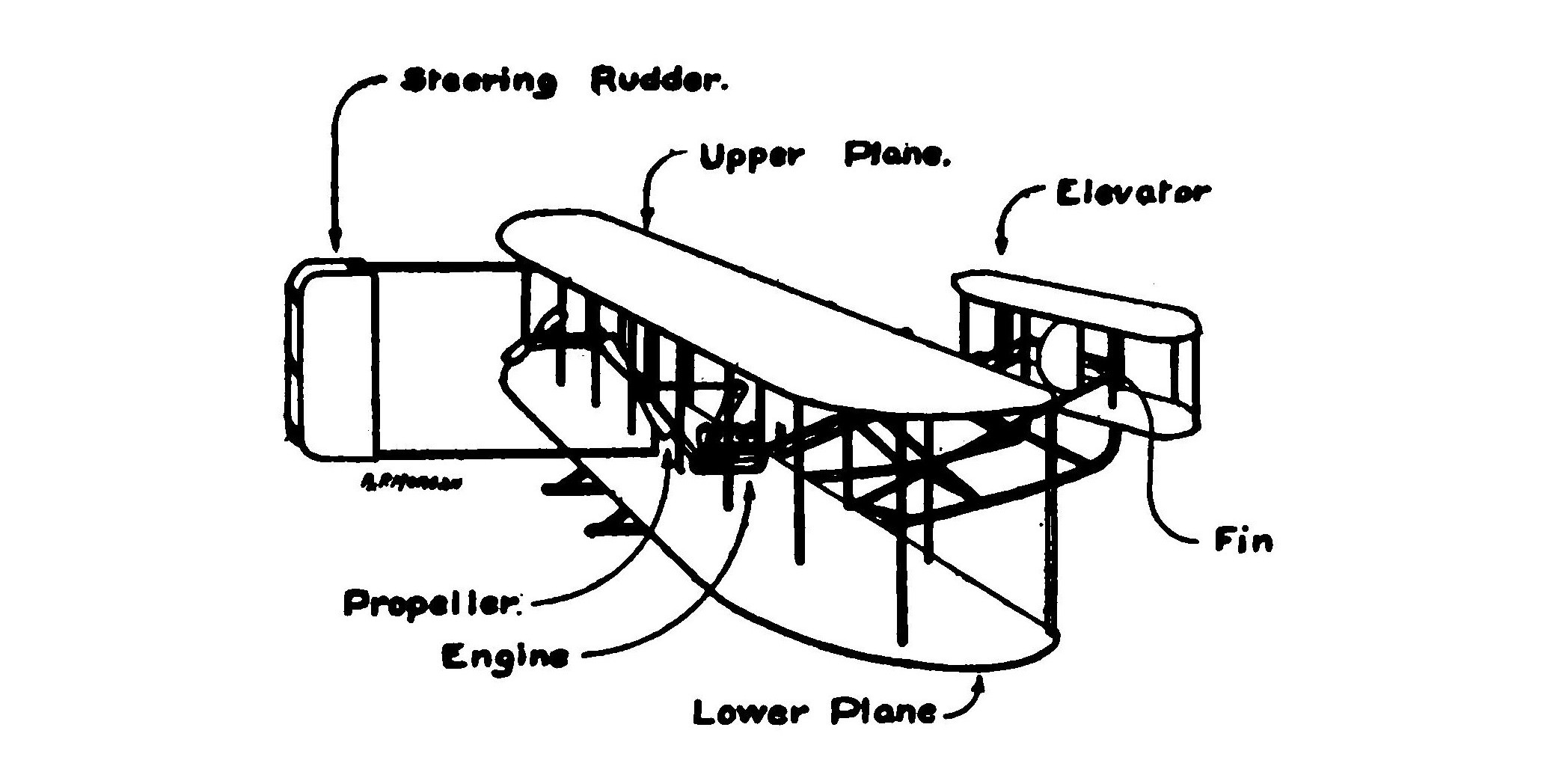 FIG 3. Diagram showing the makeup of a biplane (Wright).