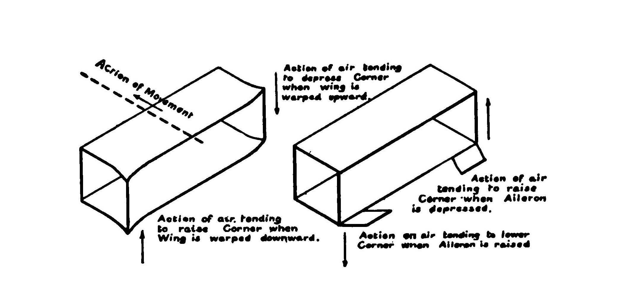 FIG. 4. Two methods of controlling the lateral stability of an aeroplane.