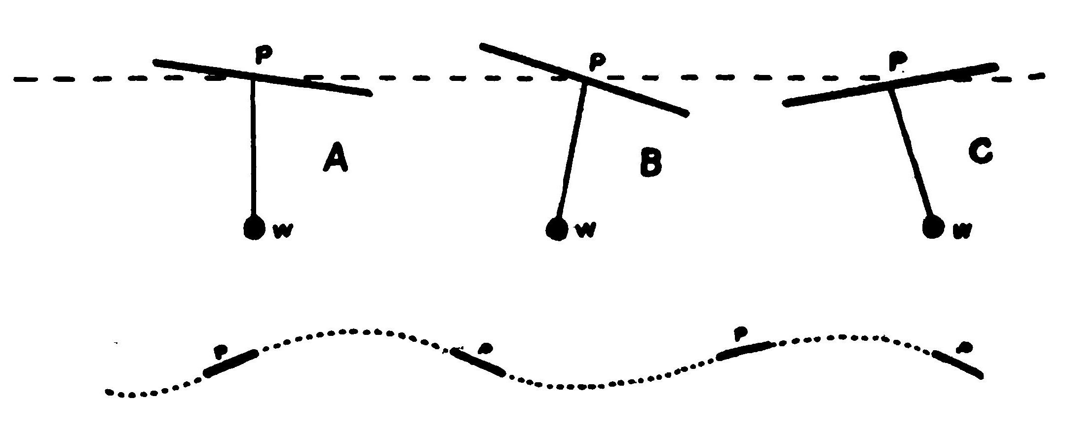 FIG. 45. Accentricity. The effect of placing the center of gravity too low.