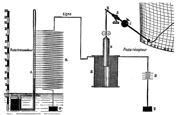  FIG. 1.—DIAGRAM OF GIME'S TELEMAREOGRAPH.