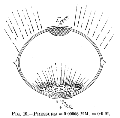 FIG. 19.&mdash;PRESSURE = 0.00068 MM. = 0.9 M.