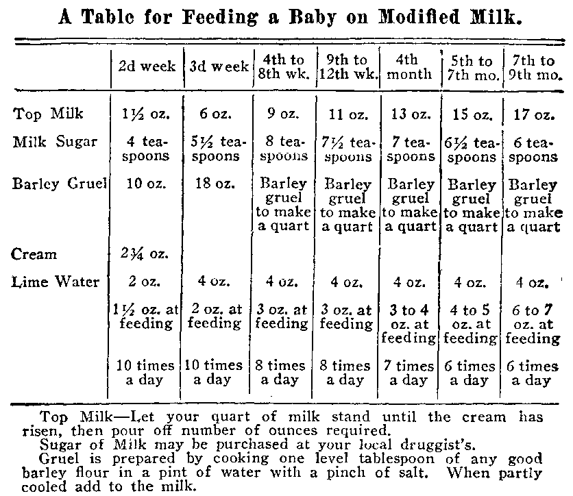 Table for Feeding Modified Milk