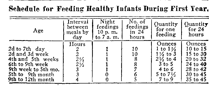 Tables for Feeding During the First Year