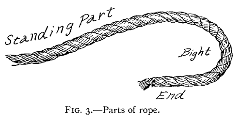 Basic Book of Knots and Lashings, PDF, Knot, Rope