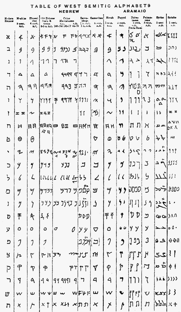 Illustration X: Table of West Semitic
Alphabets