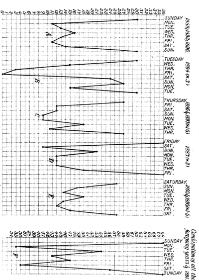 CHART XII.&mdash;Weekly Rhythm of Male Sexual Period.