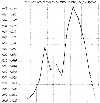 CHART II.&mdash;The Annual Curve of the Conception-rate in Europe.