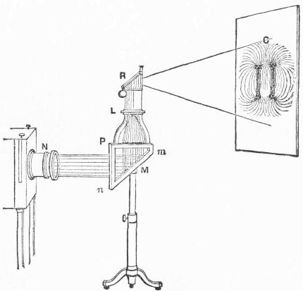 Fig. 23. N is the nozzle of the lamp; M a plane mirror, reflecting the beam upwards. At P the magnets and iron filings are placed; L is a lens which forms an image of the magnets and filings; and R is a totally reflecting prism, which casts the image G upon the screen.