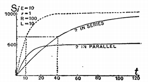 FIG. 54.—CURVES OF RISE OF CURRENTS.