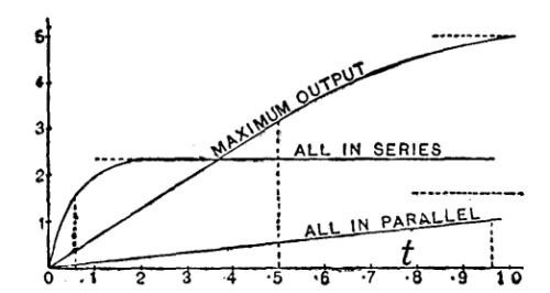 FIG. 55.—CURVES OF RISE OF CURRENT WITH DIFFERENT GROUPINGS OF BATTERY.