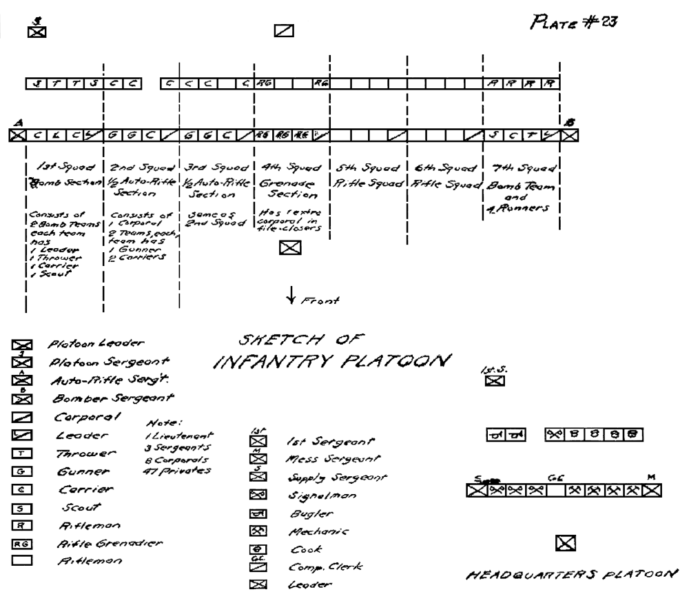 Plate 23: Sketch of Infantry Platoon