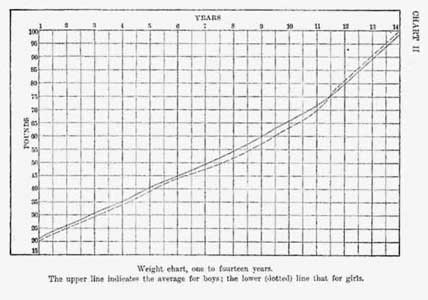 Weight chart, one to fourteen years.
The upper line indicates the average for boys; the lower (dotted) line that for girls.