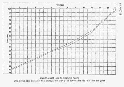 12 Yr Old Girl Weight Chart