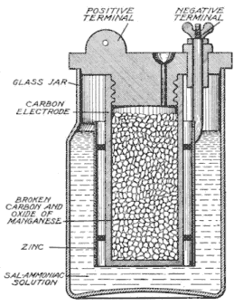 Illustration: Fig. 62. Carbon Cylinder LeClanché Cell