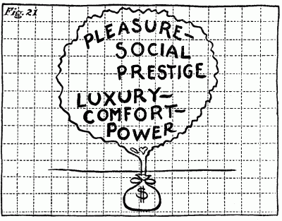 Figure 21: A tree growing from a bag of money, labelled with the words 'Pleasure, Social Prestige, Luxury, Comfort, Power.