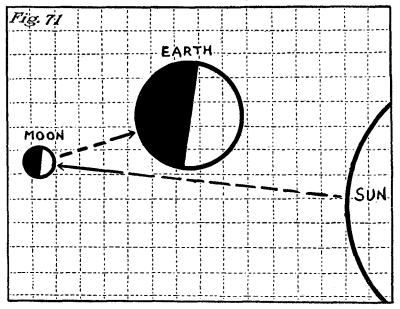 Figure 71: Diagram showing the moon, earth and sun.