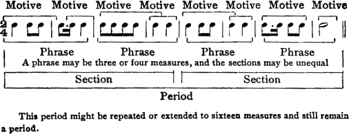 [   :Motive-|-Motive--|-Motive-----|--|-Motive---|--|-Motive----|---]
 [2/4: 4 8 8 | 8. 16 4 | 8 8 8 8 | 4 4 | 4 8 8 | 4 4 | 8. 16 8 8 | 2 ]
 [   :------Phrase-----|----Phrase-----|---Phrase----|----Phrase-----]
 [A phrase may be three or four measures, and sections may be unequal]
 [   :-------------Section-------------|-----------Section-----------]
 [   :------------------------------Period---------------------------]
 This period might be repeated or extended to sixteen measures
 and still remain a period.