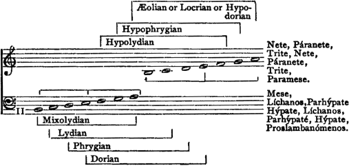 a, (Proslambanómenos)
 Mixolydian: b, (Hýpate) - b (Paramese)
 Lydian: c (Parhýpate) - c' (Trite)
 Phrygian: d (Líchanos) - d' (Páranete)
 Dorian: e (Hýpate) - e' (Nete)
 Hypolydian: f (Parhýpate) - f' (Trite)
 Hypophrygian: g (Líchanos) - g' (Páranete)
 Aeolian or Locrian or Hypodorian: a (Mese) - a' (Nete)