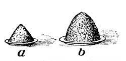FIG. 27.—a is the amount of fat necessary to make one calorie; b is the amount of sugar or proteid necessary to make one calorie.