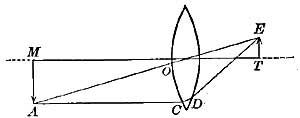 FIG. 76.—The image is smaller than the object.