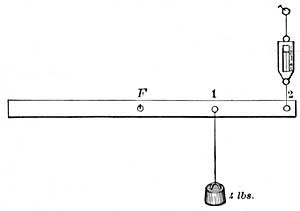 FIG. 98.—A slightly different form of lever.