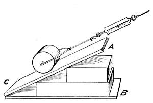 FIG. 104.—Less force is required to raise the roller
along the incline than to raise it to A directly.