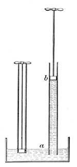 FIG. 132.—The atmosphere pressing downward on a
pushes water after the rising piston b.