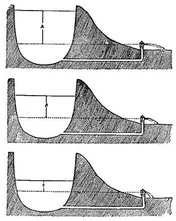 FIG. 150.—The pressure at an outlet decreases as the
level of the water supply sinks.