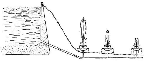 FIG. 152.—The more distant the fountain, the weaker
the flow.