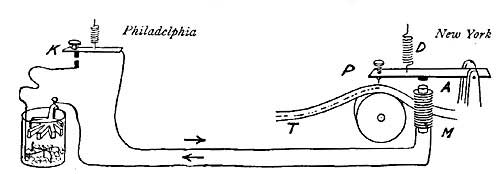 FIG. 217.—Diagram of the electric telegraph.