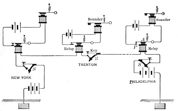 FIG. 220.—Diagram of a modern telegraph system.