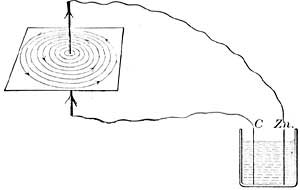 FIG. 227.—A wire through which current flows is
surrounded by a field of magnetic force.
