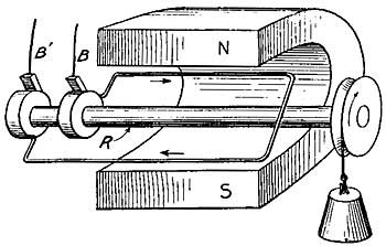 FIG. 229.—Principle of the motor.