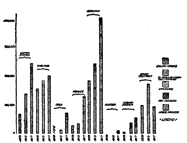World production and consumption of fixed inorganic
nitrogen expressed in tons nitrogen

From The Journal of Industrial and Engineering Chemistry, March,
1919.