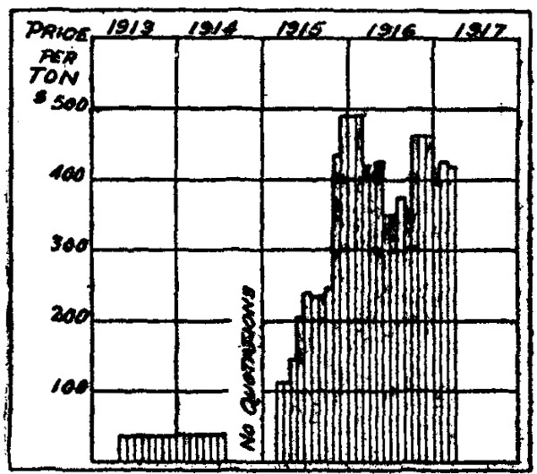 What happened to potash when the war broke out. This
diagram from the Journal of Industrial and Engineering Chemistry of
July, 1917, shows how the supply of potassium muriate from Germany was
shut off in 1914 and how its price rose.