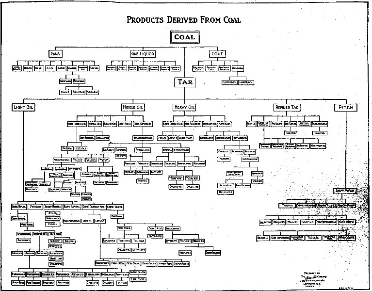 Fig. 8. Diagram of the products obtained from coal and
some of their uses.
