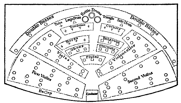 Romantic Period Orchestra Seating Chart
