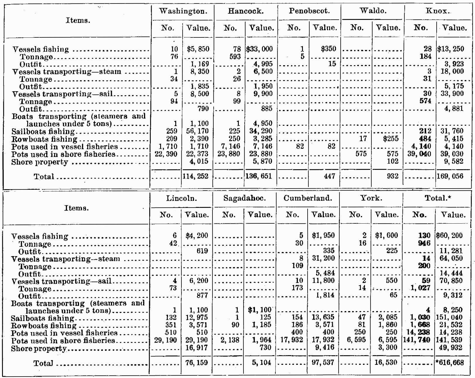 Table of employment in the lobster industry in 1898