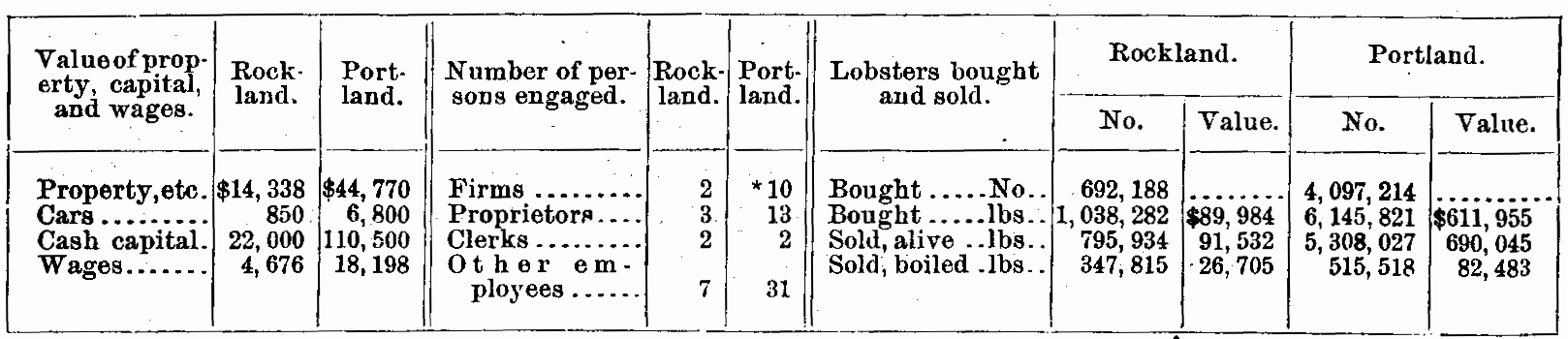 Extent of the wholesale lobster trade
of Rockland and Portland in 1898