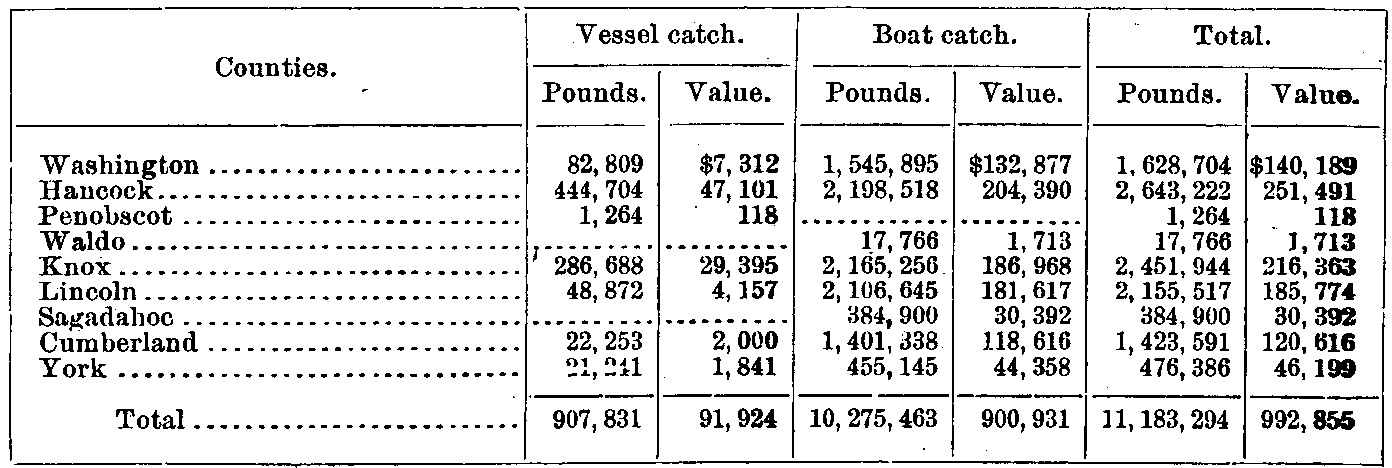 Table showing by counties the yield
of the lobster fishery in 1898