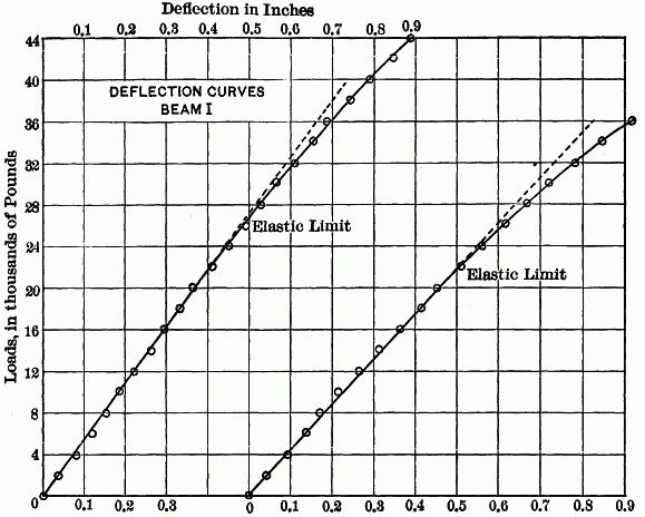 Fig. 1.&mdash;DEFLECTON CURVES BEAM I