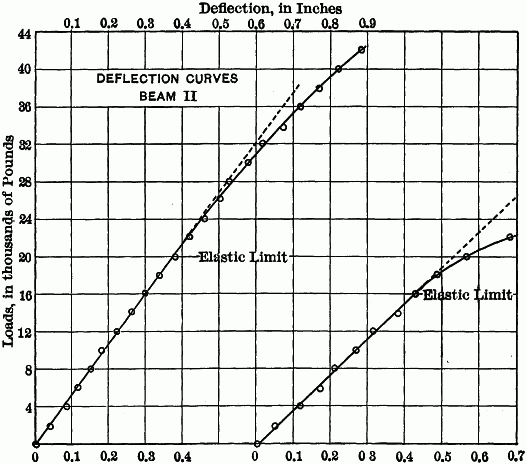 Fig. 2.&mdash;DEFLECTON CURVES BEAM II