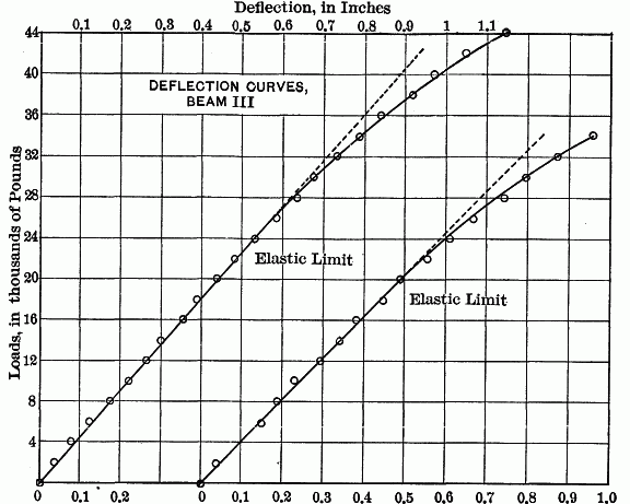 Fig. 3.&mdash;DEFLECTON CURVES BEAM III