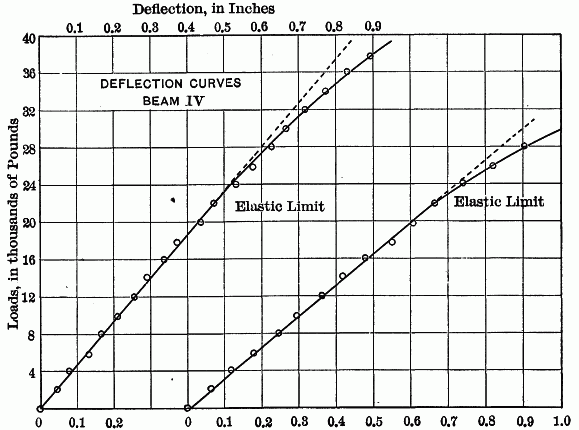 Fig. 4.&mdash;DEFLECTON CURVES BEAM IV