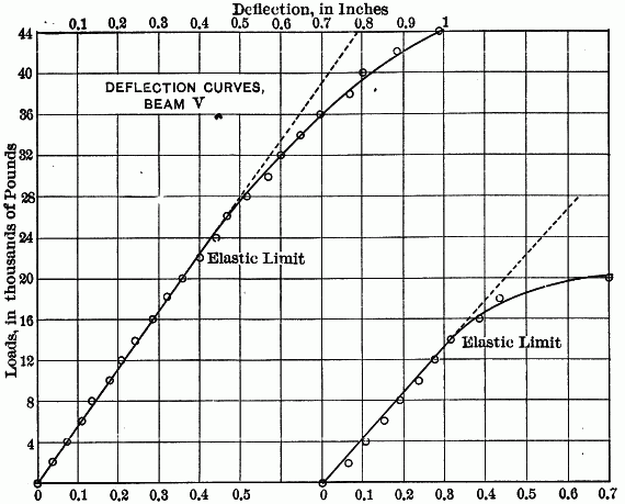 Fig. 5.&mdash;DEFLECTON CURVES BEAM V
