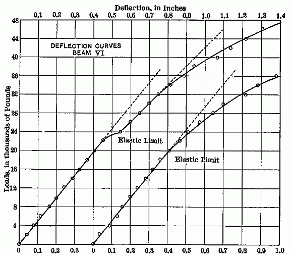 Fig. 6.&mdash;DEFLECTON CURVES BEAM VI