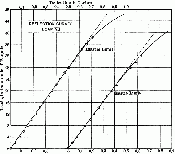 Fig. 7.&mdash;DEFLECTON CURVES BEAM VII