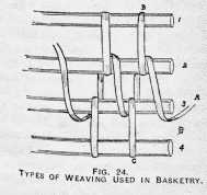 FIG. 24. TYPES OF WEAVING USED IN
BASKETRY.