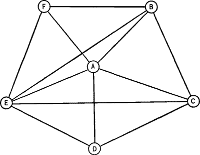 Figure IV—Associative Connections