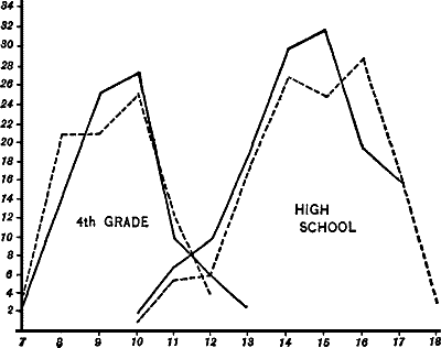 Figure XIX—Frequency Surfaces—Comparing Fourth Grade with High School